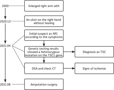 Case Report: Differential diagnosis for tuberous sclerosis and neurofibromatosis type 1 diagnostic pitfall of aggressively enlarged right upper limb